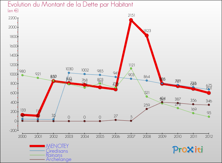 Evolution de la dette par habitant pour la commune de MENOTEY et les communes proches de 2000 à 2012 Comparaison de la dette par habitant pour MENOTEY et les communes voisines de 2000 à 2012