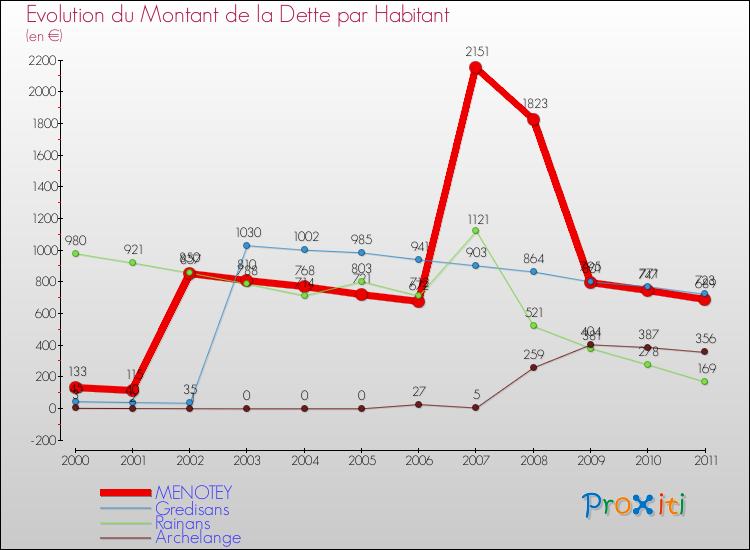 Evolution de la dette par habitant pour la commune de MENOTEY et les communes proches Comparaison de la dette par habitant pour MENOTEY et les communes voisines