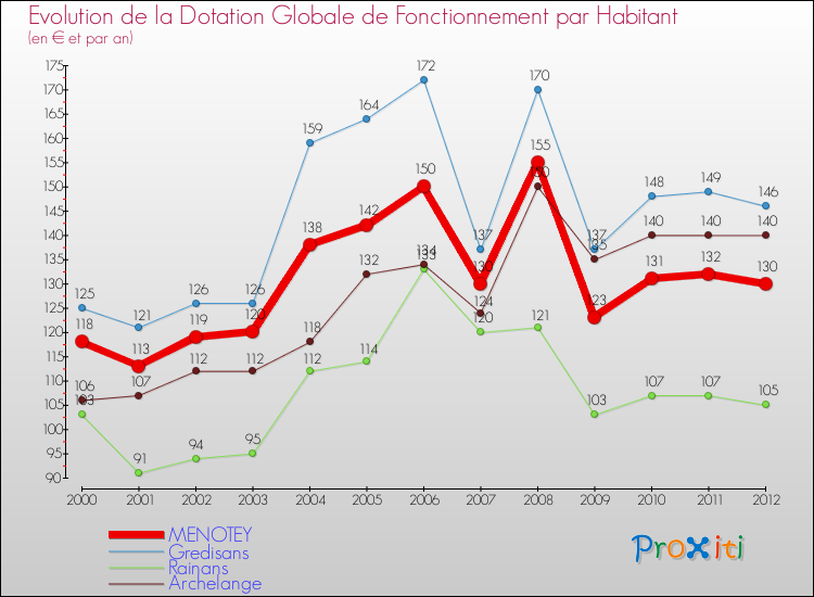 Evolution et montant de la dotation globale de fonctionnement par Habitant pour MENOTEY et les communes proches Comparaison des dotations globales de fonctionnement par habitant pour MENOTEY et les communes voisines