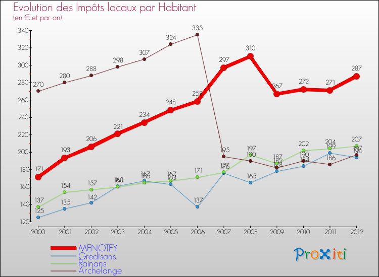 Evolution et montant des impôts locaux par Habitant pour MENOTEY et les communes proches Comparaison des impôts locaux par habitant pour MENOTEY et les communes voisines
