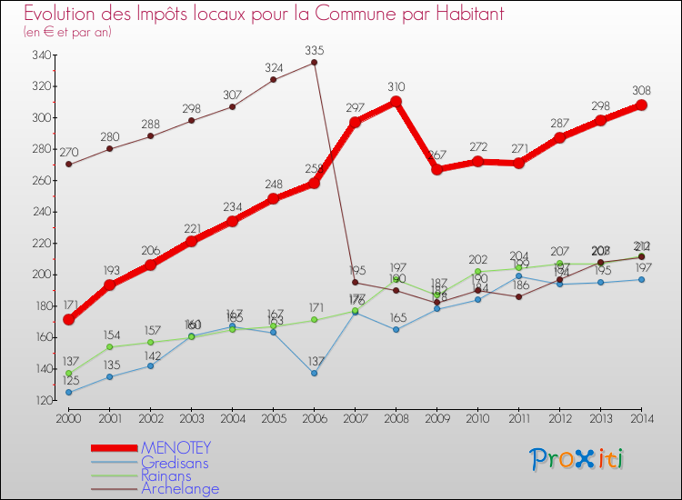 Evolution et montant des impôts locaux par Habitant pour MENOTEY et les communes proches de 2000 à 2014 Comparaison des impôts locaux par habitant pour MENOTEY et les communes voisines de 2000 à 2014
