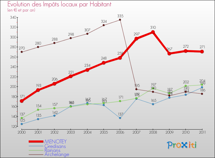 Evolution et montant des impôts locaux par Habitant pour MENOTEY et les communes proches Comparaison des impôts locaux par habitant pour MENOTEY et les communes voisines
