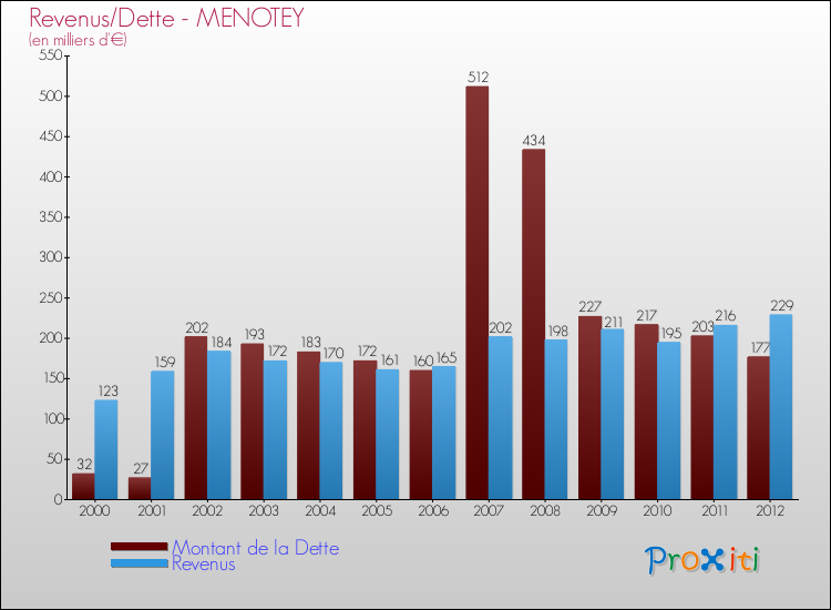 Evolution comparée de la dette et des revenus pour la commune de MENOTEY de 2000 à 2012 Comparaison de la dette et des revenus pour MENOTEY de 2000 à 2012