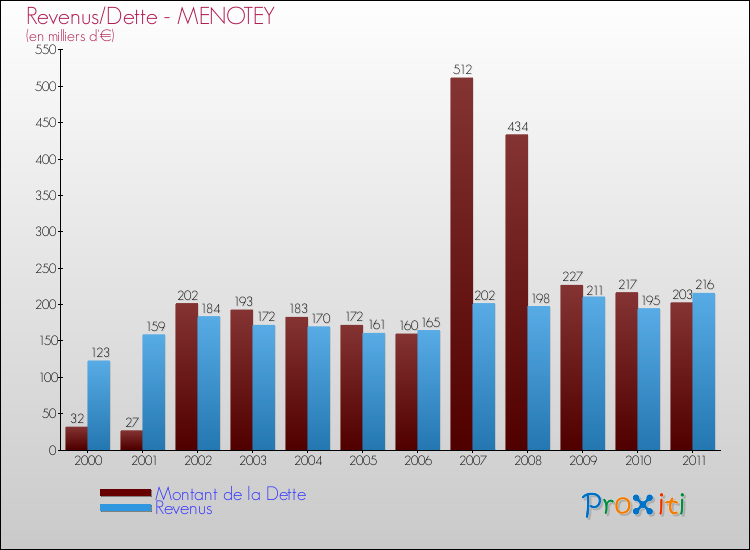 Evolution comparée de la dette et des revenus pour la commune de MENOTEY de 2000 à 2011 Comparaison de la dette et des revenus pour MENOTEY de 2000 à 2011