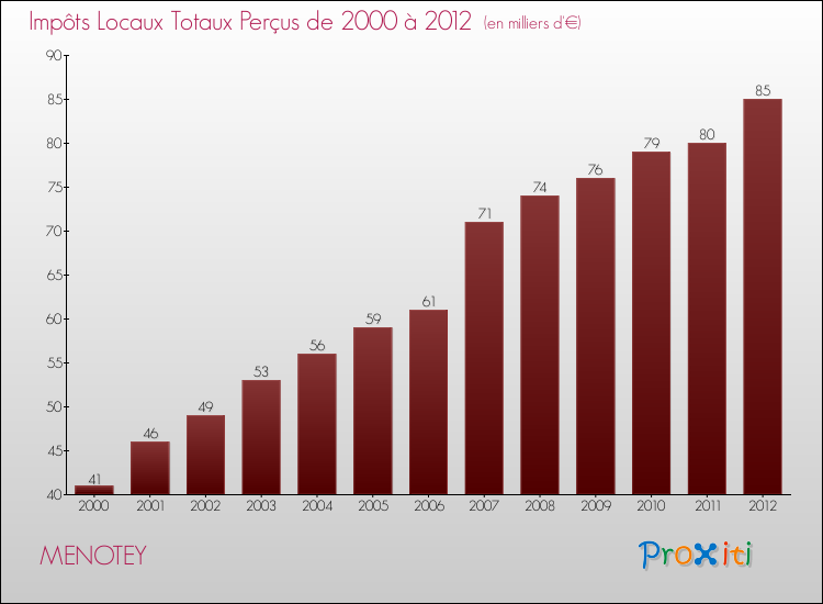 Evolution des Impôts Locaux pour la commune de MENOTEY de 2000 à 2012 Evolution des Impôts Locaux pour MENOTEY de 2000 à 2012