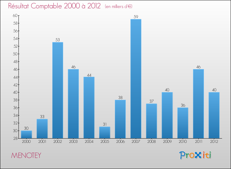 Evolution du résultat comptable pour la commune de MENOTEY de 2000 à 2012 Evolution du résultat comptable pour MENOTEY de 2000 à 2012