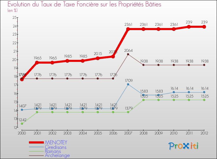 Evolution du taux de la taxe foncière sur le bati pour MENOTEY et les communes proches de 2000 à 2012 Comparaison des taux de taxe foncière sur le bati pour MENOTEY et les communes voisines de 2000 à 2012