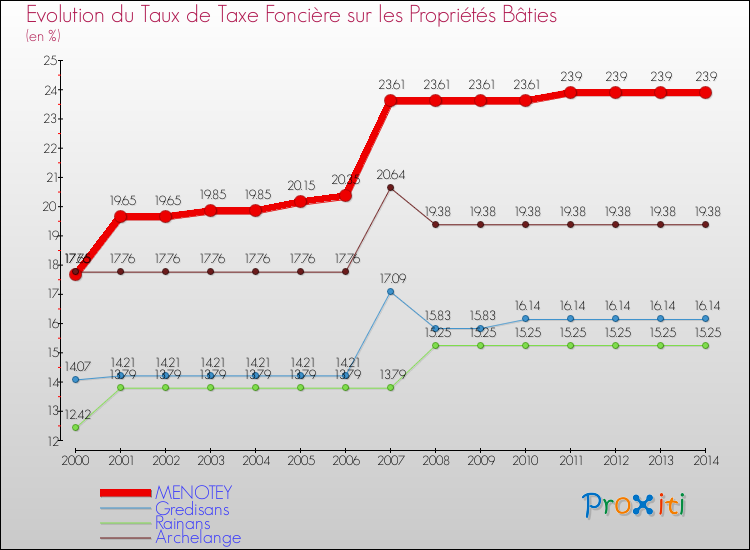 Evolution du taux de la taxe foncière sur le bati pour MENOTEY et les communes proches de 2000 à 2014 Comparaison des taux de taxe foncière sur le bati pour MENOTEY et les communes voisines de 2000 à 2014