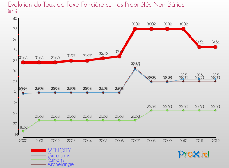 Evolution du taux de la taxe foncière sur les immeubles et terrains non batis pour MENOTEY et les communes proches de 2000 à 2012 Comparaison des taux de la taxe foncière sur les immeubles et terrains non batis pour MENOTEY et les communes voisines de 2000 à 2012