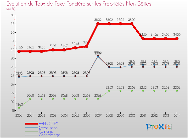 Evolution du taux de la taxe foncière sur les immeubles et terrains non batis pour MENOTEY et les communes proches de 2000 à 2014 Comparaison des taux de la taxe foncière sur les immeubles et terrains non batis pour MENOTEY et les communes voisines de 2000 à 2014