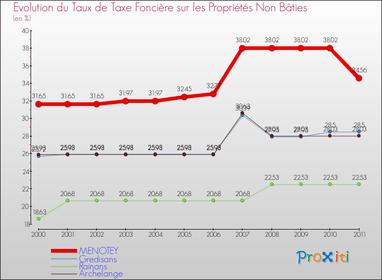Evolution du taux de la taxe foncière sur les immeubles et terrains non batis pour MENOTEY et les communes proches Comparaison des taux de la taxe foncière sur les immeubles et terrains non batis pour MENOTEY et les communes voisines