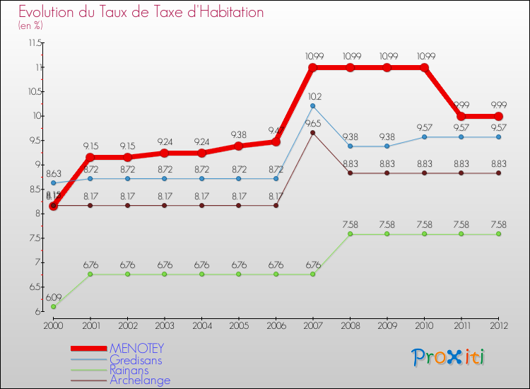 Evolution du taux de la taxe d'habitation pour MENOTEY et les communes proches Comparaison des taux de la taxe d'habitation pour MENOTEY et les communes voisines