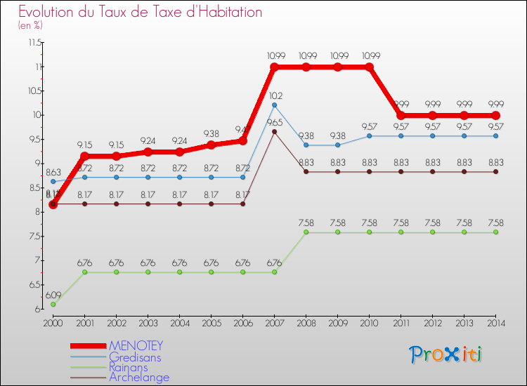 Evolution du taux de la taxe d'habitation pour MENOTEY et les communes proches de 2000 à 2014 Comparaison des taux de la taxe d'habitation pour MENOTEY et les communes voisines de 2000 à 2014