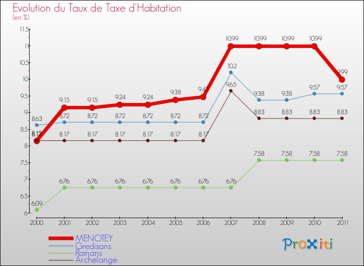 Evolution du taux de la taxe d'habitation pour MENOTEY et les communes proches Comparaison des taux de la taxe d'habitation pour MENOTEY et les communes voisines