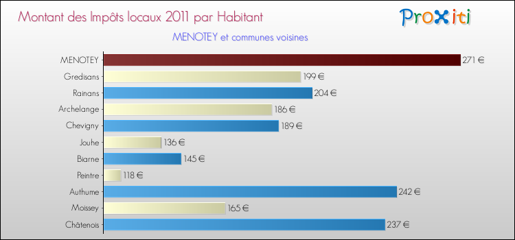 Montant des impôts locaux par Habitant pour MENOTEY et les communes proches Comparaison des impôts locaux par habitant pour MENOTEY et les communes voisines