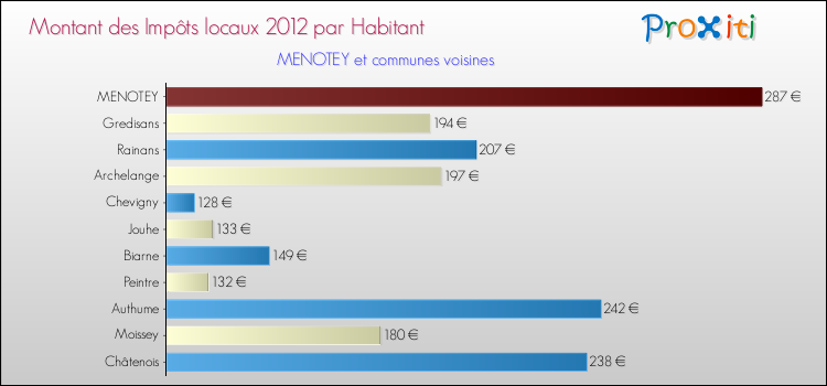 Montant des impôts locaux par Habitant pour MENOTEY et les communes proches Comparaison des impôts locaux par habitant pour MENOTEY et les communes voisines