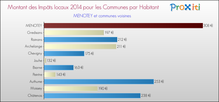 Montant des impôts locaux par Habitant pour MENOTEY et les communes proches en 2014 Comparaison des impôts locaux par habitant pour MENOTEY et les communes voisines en 2014