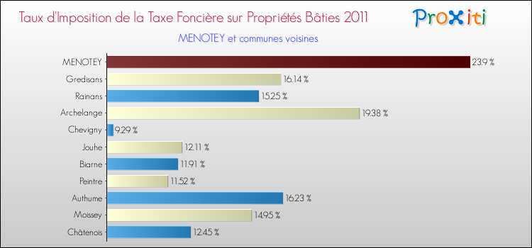 Taux d'imposition de la taxe foncière sur le bati 2011 pour MENOTEY et les communes proches Comparaison des taux d'imposition de la taxe foncière sur le bati 2011 pour MENOTEY et les communes voisines