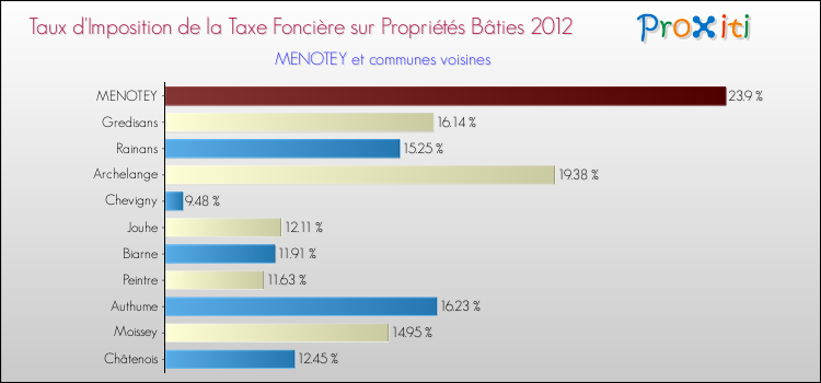 Taux d'imposition de la taxe foncière sur le bati 2012 pour MENOTEY et les communes proches Comparaison des taux d'imposition de la taxe foncière sur le bati 2012 pour MENOTEY et les communes voisines