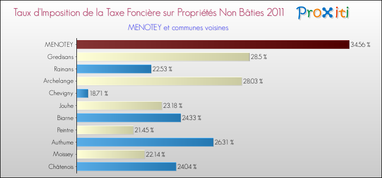 Taux d'imposition de la taxe foncière sur les immeubles et terrains non batis 2011 pour MENOTEY et les communes proches Comparaison des taux d'imposition de la taxe foncière sur les immeubles et terrains non batis 2011 pour MENOTEY et les communes voisines