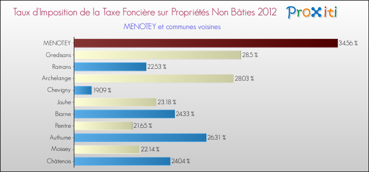 Taux d'imposition de la taxe foncière sur les immeubles et terrains non batis 2012 pour MENOTEY et les communes proches Comparaison des taux d'imposition de la taxe foncière sur les immeubles et terrains non batis 2012 pour MENOTEY et les communes voisines