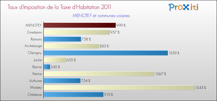 Taux d'imposition de la taxe d'habitation 2011 pour MENOTEY et les communes proches Comparaison des taux d'imposition de la taxe d'habitation 2011 pour MENOTEY et les communes voisines