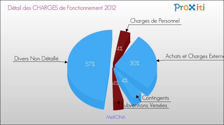 Décomposition des Charges de Fonctionnement 2012 de la commune de MéRONA Charges de Fonctionnement 2012 pour la commune de MéRONA