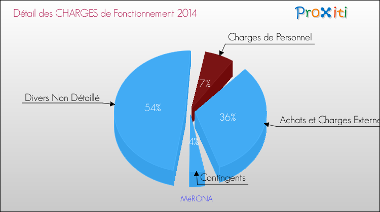 Décomposition des Charges de Fonctionnement 2014 de la commune de MéRONA Charges de Fonctionnement 2014 pour la commune de MéRONA