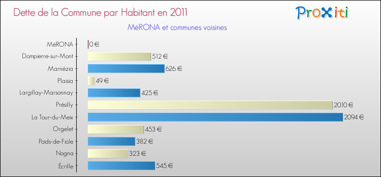 Dette par habitant de la commune en 2011 pour MéRONA et les communes proches Comparaison de la dette par habitant de la commune en 2011 pour MéRONA et les communes voisines