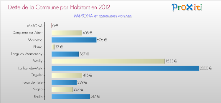 Dette par habitant de la commune en 2012 pour MéRONA et les communes proches Comparaison de la dette par habitant de la commune en 2012 pour MéRONA et les communes voisines