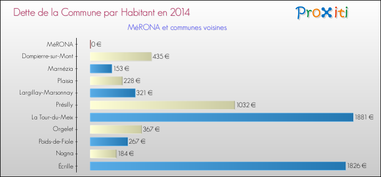 Dette par habitant de la commune en 2014 pour MéRONA et les communes proches Comparaison de la dette par habitant de la commune en 2014 pour MéRONA et les communes voisines