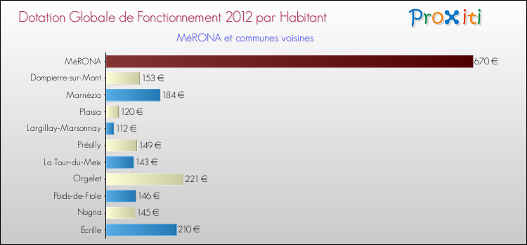 Montant des dotations globales de fonctionnement DGF par Habitant pour MéRONA et les communes proches Comparaison des des dotations globales de fonctionnement DGF par habitant pour MéRONA et les communes voisines