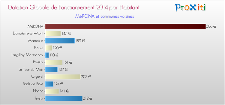 Montant des dotations globales de fonctionnement DGF par Habitant pour MéRONA et les communes proches en 2014. Comparaison des des dotations globales de fonctionnement DGF par habitant pour MéRONA et les communes voisines en 2014.