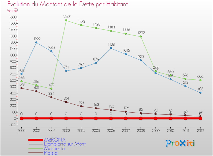 Evolution de la dette par habitant pour la commune de MéRONA et les communes proches de 2000 à 2012 Comparaison de la dette par habitant pour MéRONA et les communes voisines de 2000 à 2012