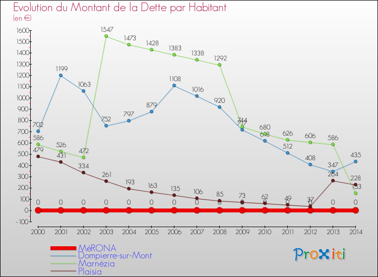 Evolution de la dette par habitant pour la commune de MéRONA et les communes proches de 2000 à 2014 Comparaison de la dette par habitant pour MéRONA et les communes voisines de 2000 à 2014