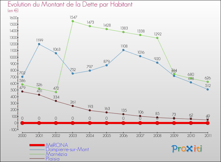 Evolution de la dette par habitant pour la commune de MéRONA et les communes proches Comparaison de la dette par habitant pour MéRONA et les communes voisines