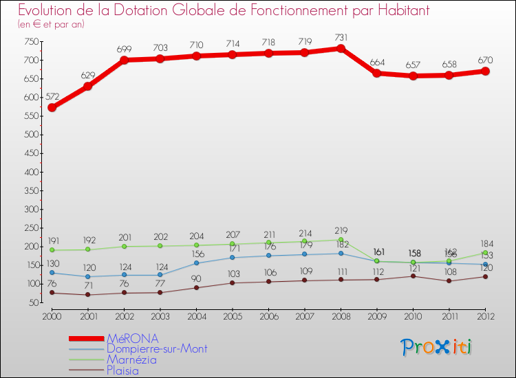 Evolution et montant de la dotation globale de fonctionnement par Habitant pour MéRONA et les communes proches Comparaison des dotations globales de fonctionnement par habitant pour MéRONA et les communes voisines