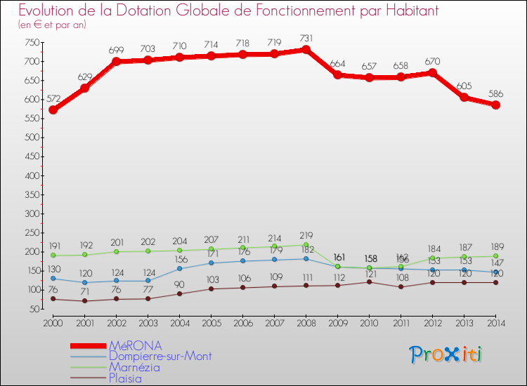Evolution et montant de la dotation globale de fonctionnement par Habitant pour MéRONA et les communes proches de 2000 à 2014. Comparaison des dotations globales de fonctionnement par habitant pour MéRONA et les communes voisines de 2000 à 2014.