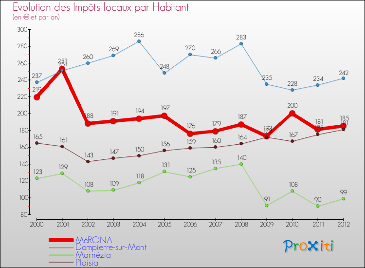 Evolution et montant des impôts locaux par Habitant pour MéRONA et les communes proches Comparaison des impôts locaux par habitant pour MéRONA et les communes voisines