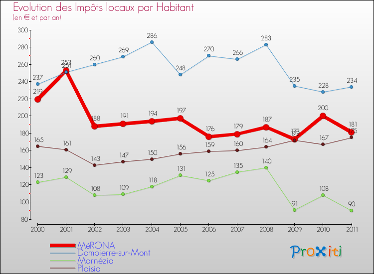 Evolution et montant des impôts locaux par Habitant pour MéRONA et les communes proches Comparaison des impôts locaux par habitant pour MéRONA et les communes voisines