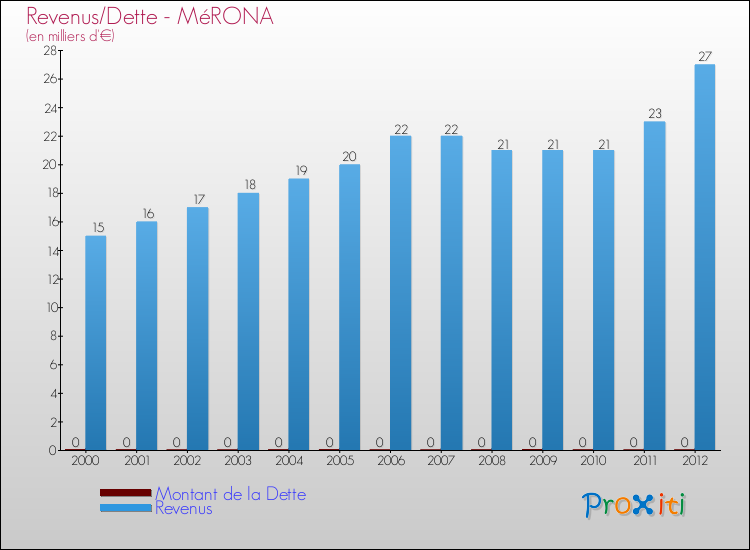 Evolution comparée de la dette et des revenus pour la commune de MéRONA de 2000 à 2012 Comparaison de la dette et des revenus pour MéRONA de 2000 à 2012