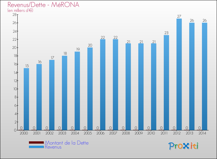 Evolution comparée de la dette et des revenus pour la commune de MéRONA de 2000 à 2014 Comparaison de la dette et des revenus pour MéRONA de 2000 à 2014