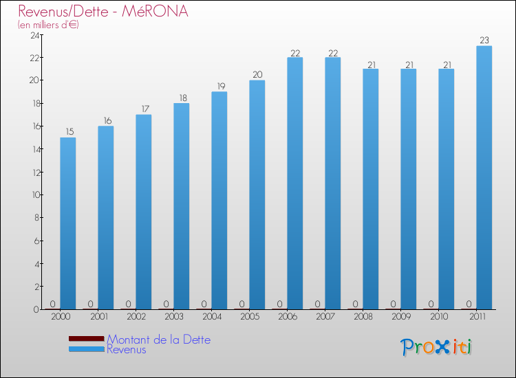 Evolution comparée de la dette et des revenus pour la commune de MéRONA de 2000 à 2011 Comparaison de la dette et des revenus pour MéRONA de 2000 à 2011