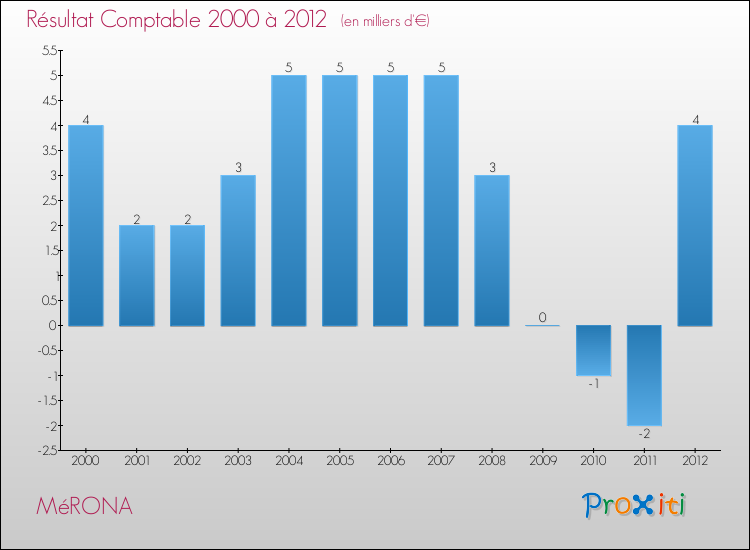 Evolution du résultat comptable pour la commune de MéRONA de 2000 à 2012 Evolution du résultat comptable pour MéRONA de 2000 à 2012