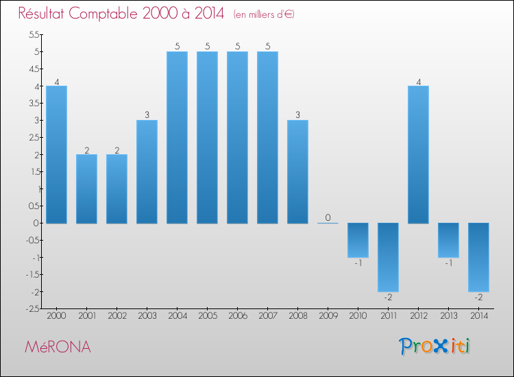 Evolution du résultat comptable pour la commune de MéRONA de 2000 à 2014 Evolution du résultat comptable pour MéRONA de 2000 à 2014