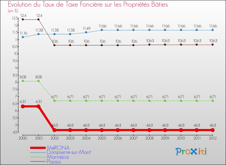 Evolution du taux de la taxe foncière sur le bati pour MéRONA et les communes proches de 2000 à 2012 Comparaison des taux de taxe foncière sur le bati pour MéRONA et les communes voisines de 2000 à 2012