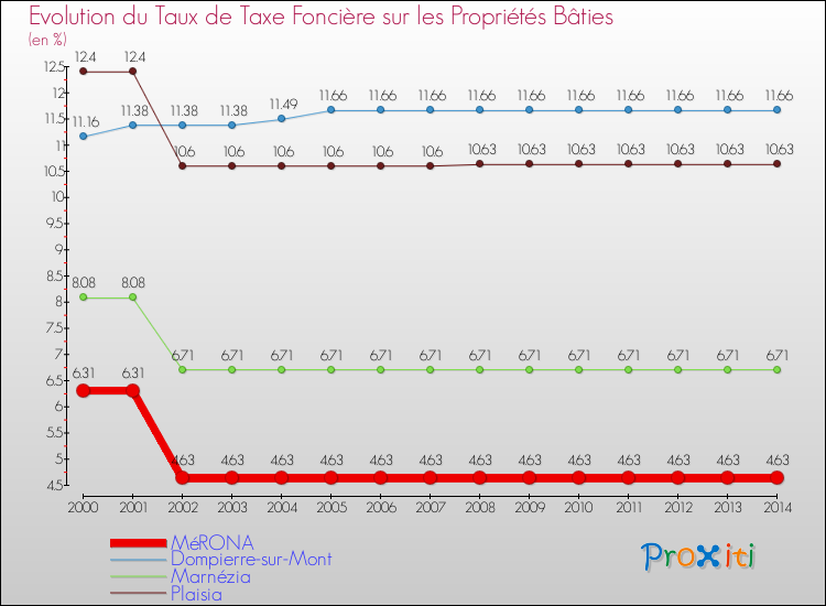 Evolution du taux de la taxe foncière sur le bati pour MéRONA et les communes proches de 2000 à 2014 Comparaison des taux de taxe foncière sur le bati pour MéRONA et les communes voisines de 2000 à 2014