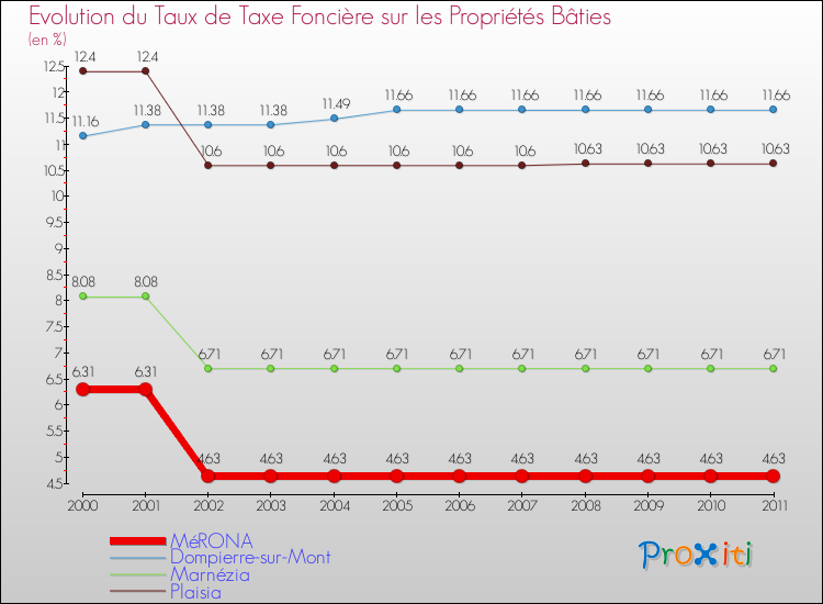 Evolution du taux de la taxe foncière sur le bati pour MéRONA et les communes proches Comparaison des taux de taxe foncière sur le bati pour MéRONA et les communes voisines