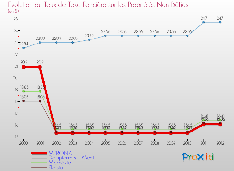 Evolution du taux de la taxe foncière sur les immeubles et terrains non batis pour MéRONA et les communes proches de 2000 à 2012 Comparaison des taux de la taxe foncière sur les immeubles et terrains non batis pour MéRONA et les communes voisines de 2000 à 2012