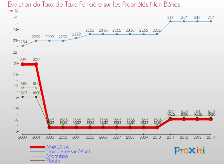 Evolution du taux de la taxe foncière sur les immeubles et terrains non batis pour MéRONA et les communes proches de 2000 à 2014 Comparaison des taux de la taxe foncière sur les immeubles et terrains non batis pour MéRONA et les communes voisines de 2000 à 2014